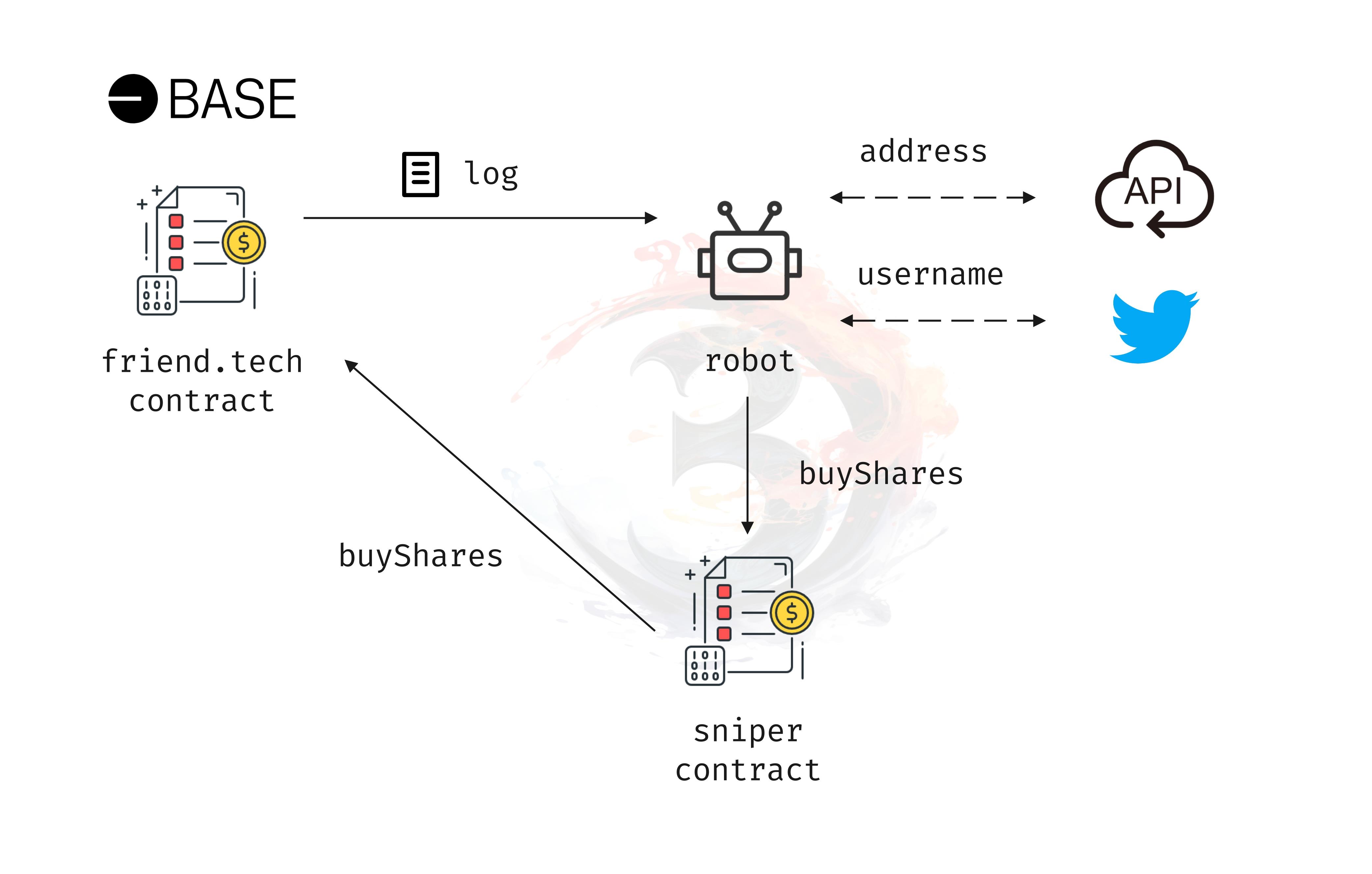 Introducing Purchasing Contract