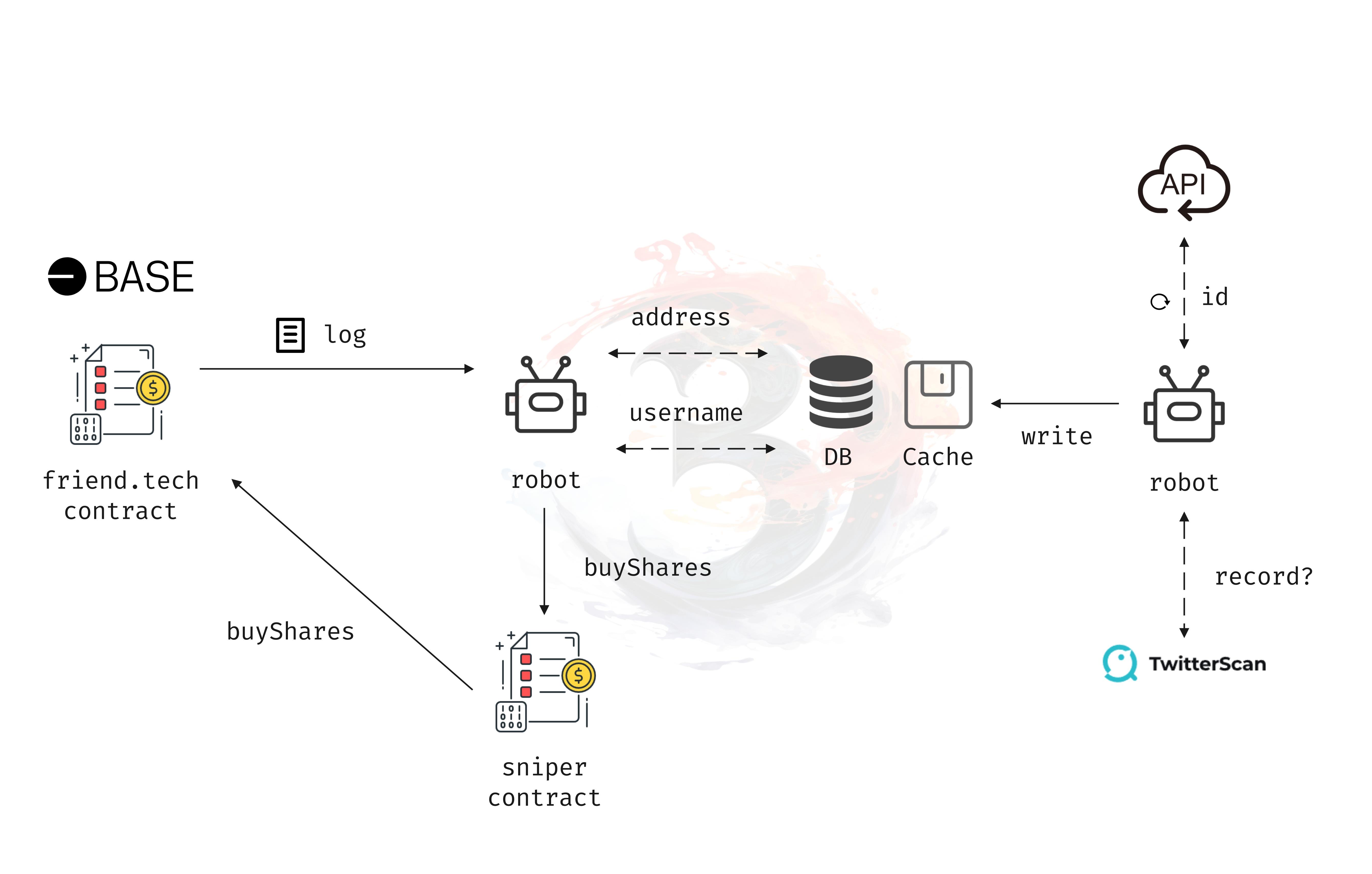 Pre-listening and Influence Analysis