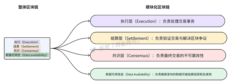 Why is Data Availability So Important for Layer 2?