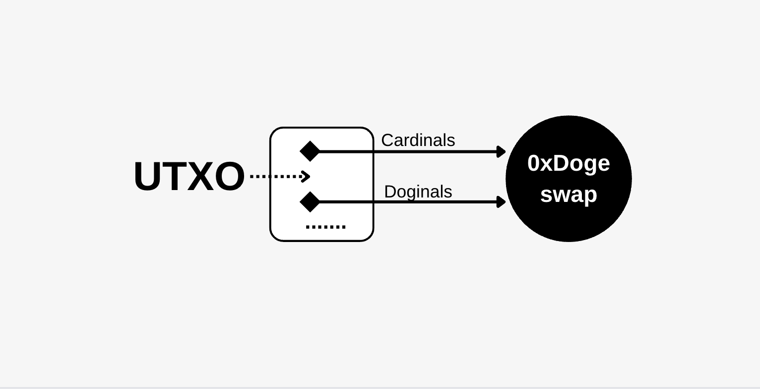 0xDogeSwap：Dogeチェーン上のクロスプロトコルの铭文集約取引プラットフォーム