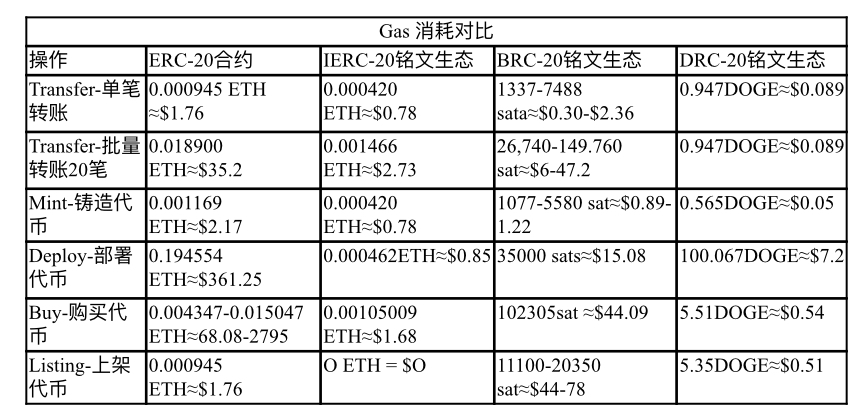 0xDogeSwap：Dogeチェーン上のクロスプロトコルの铭文集約取引プラットフォーム