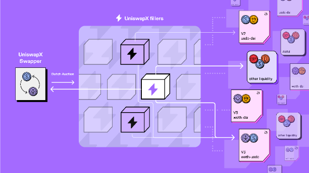 画像出典：Uniswap X公式紹介