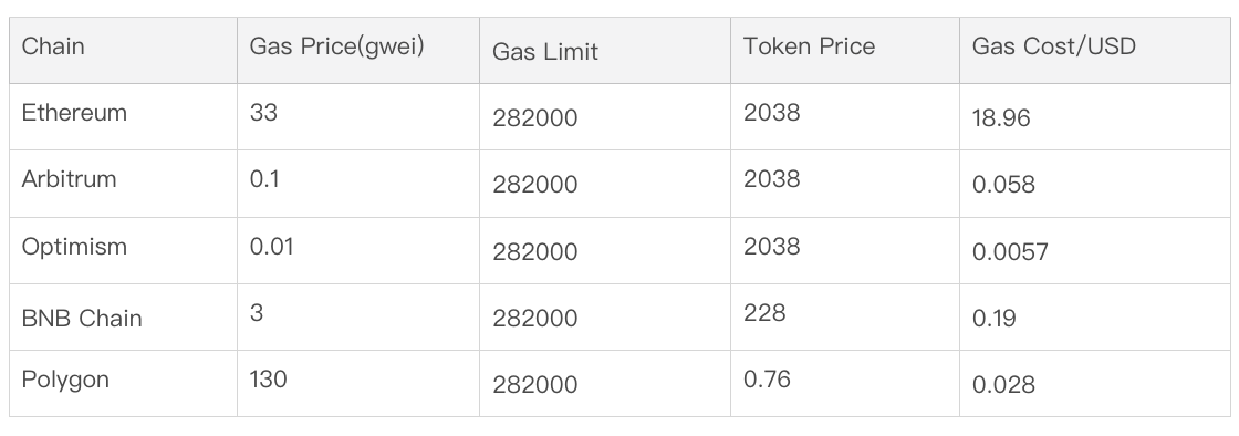 表の注記：データ取得日時：2023年11月30日；価格データ出典：coincarp.com；gas priceデータ出典：gasnow.io、bscscan.com/gastracker