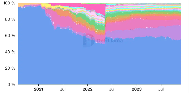 Image source: defillama.com/chains, the blue part represents Ethereum's TVL market share