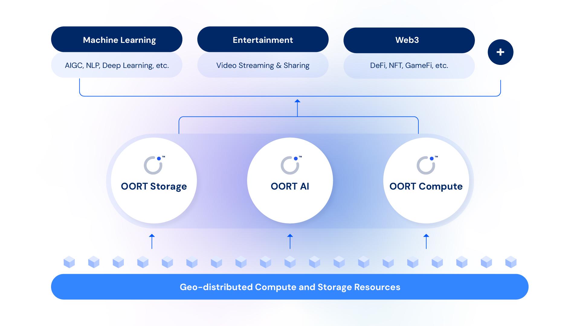 Decentralized cloud service platform OORT secures nearly $10 million in funding, aiming to reshape the Web3 infrastructure landscape