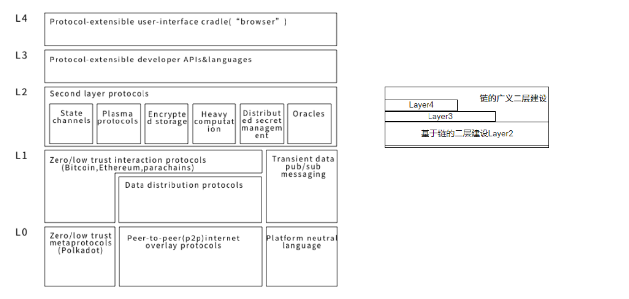 一文​梳理比特币二层（Layer2）建设的基础知识体系