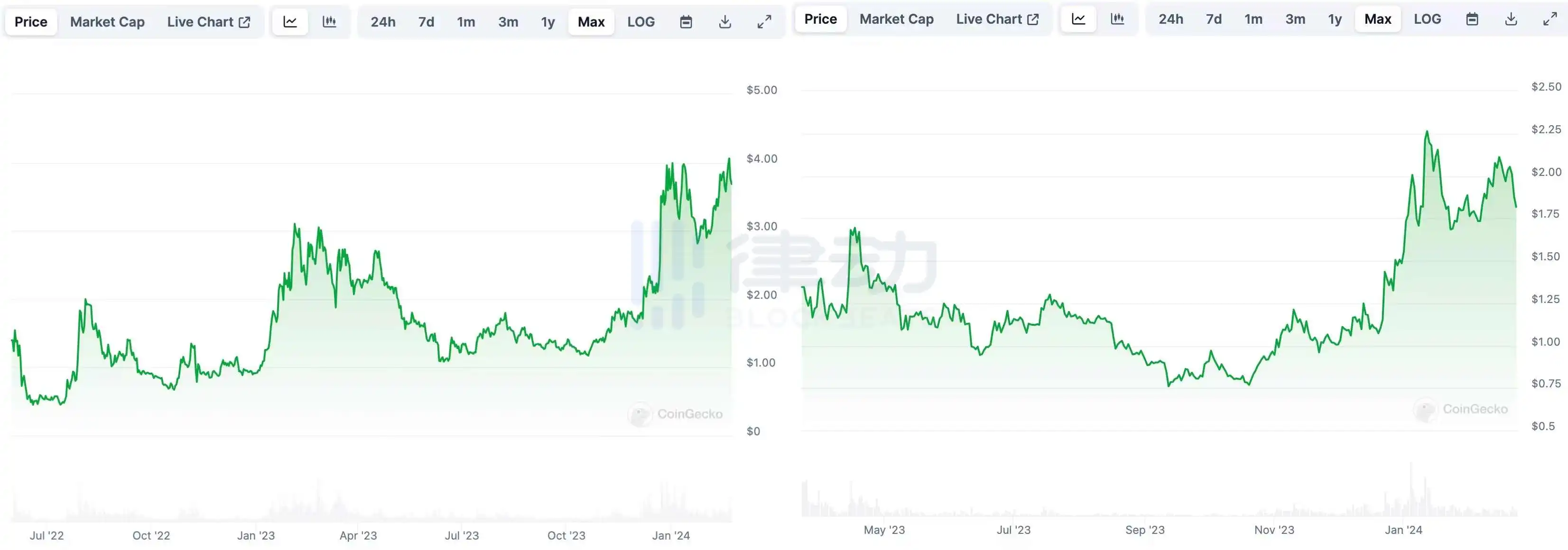 FDV「超標」的 WLD一直漲，FDV還有參考價值嗎？