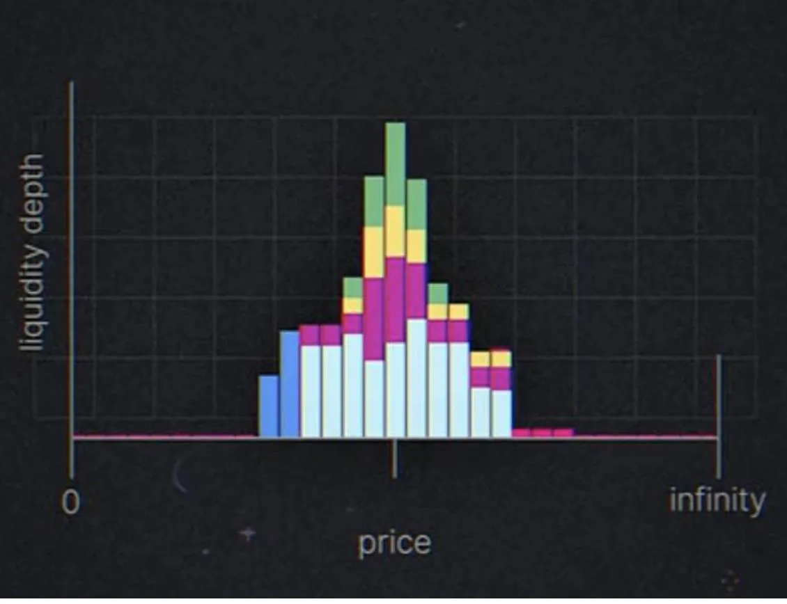 Dragonfly Partners: Can ordinary liquidity providers really make money in Uniswap V3?