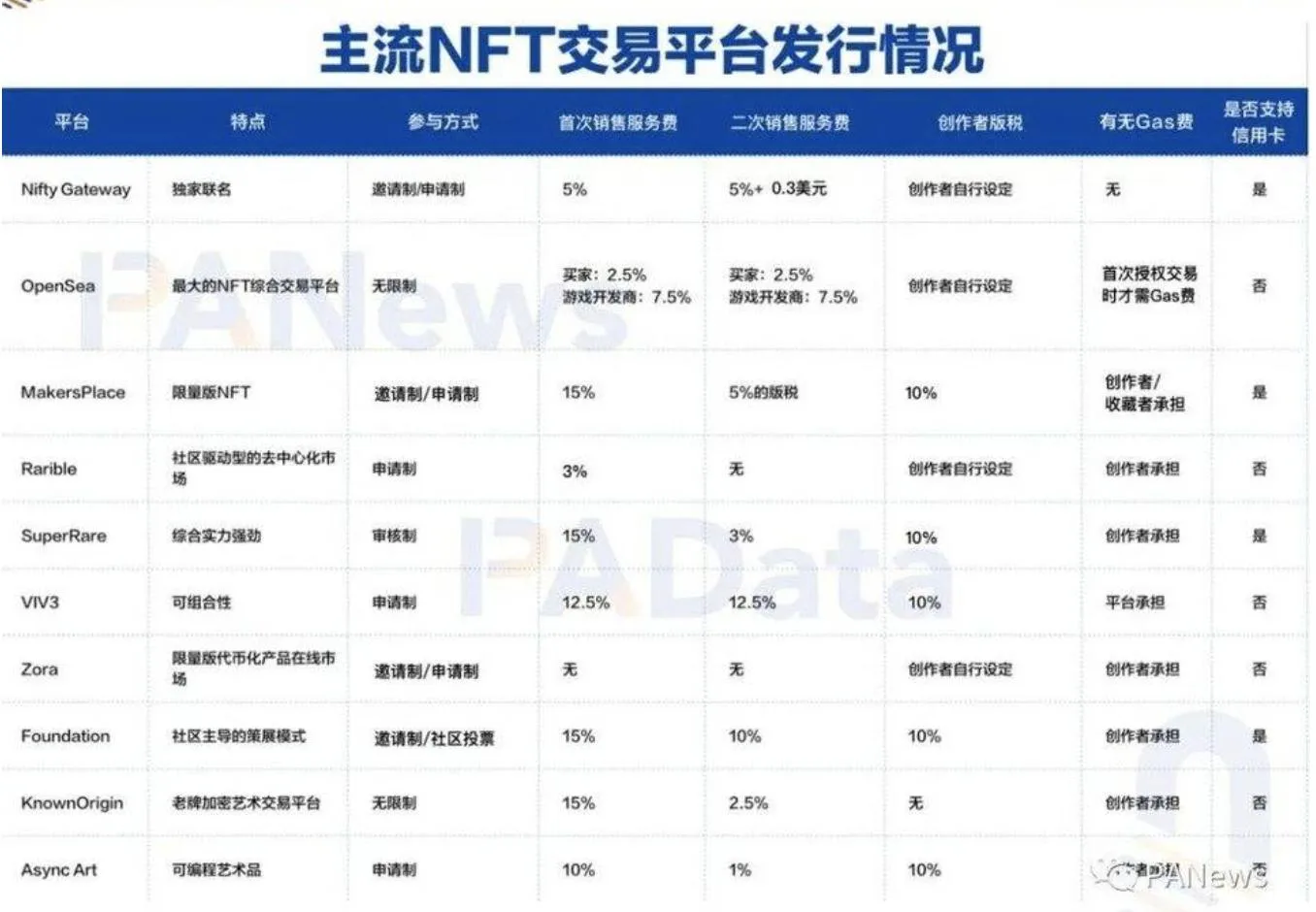 对比 10 家主流 NFT 交易平台，新手玩家该如何选择？