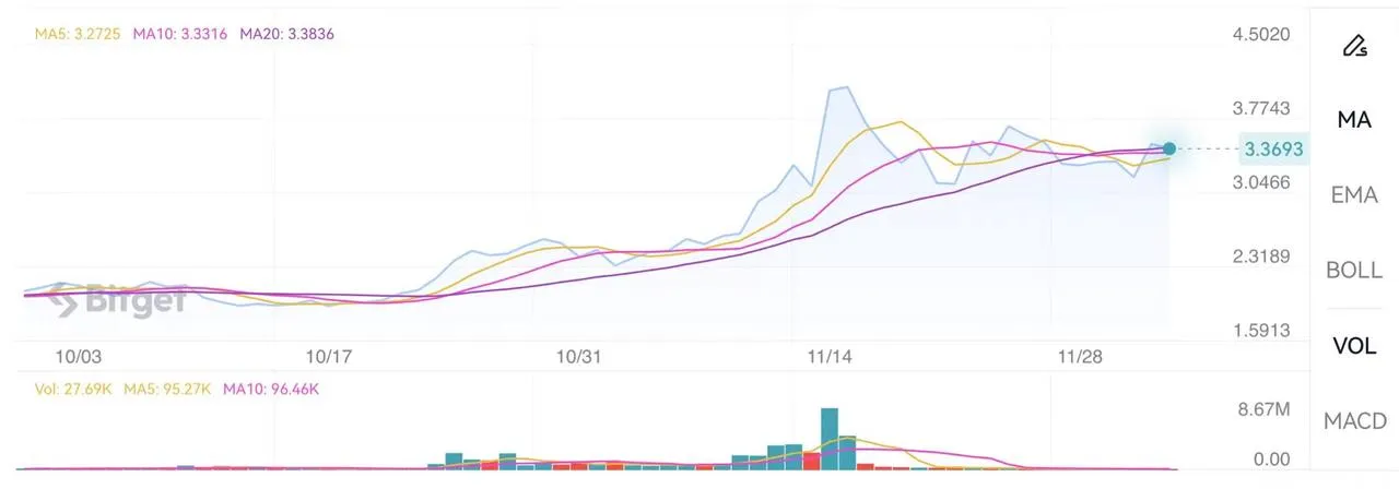 An overview of self-built public chain projects that convert tokens into Gas Tokens: from DYDX to MAGIC