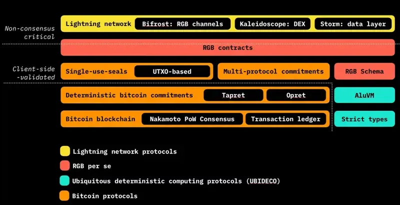 Building the Future of Bitcoin: How the RGB Protocol Expands the Native BTC Ecosystem