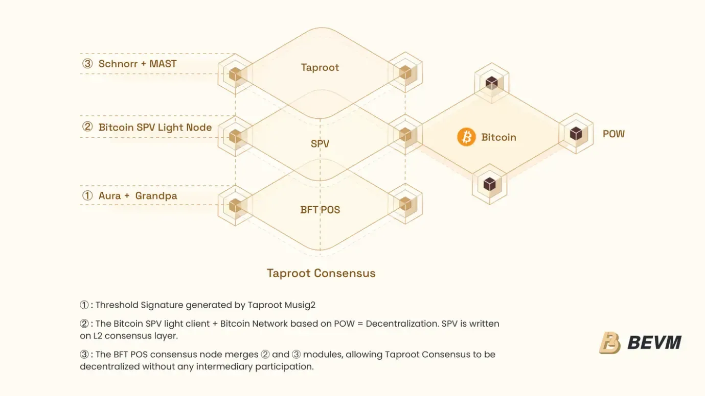 ビットコインのネイティブ拡張技術の集大成者：BEVM技術ホワイトペーパーの全面解読