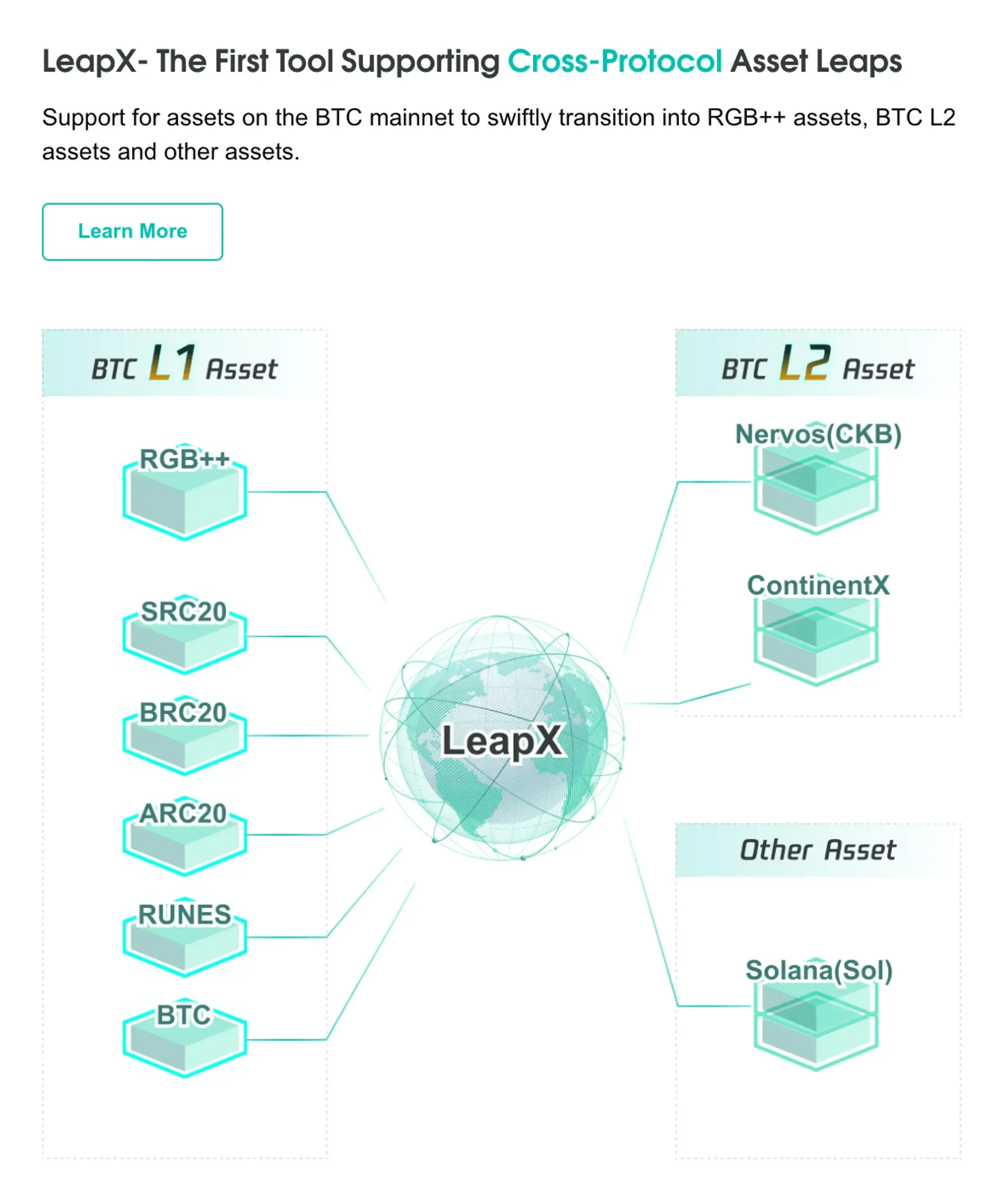 LeapX: A New Tool Leading the Transition of Bitcoin Assets