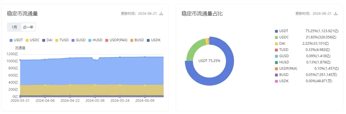 今年以来稳定币市值稳步上升，过去 4 年转账量增长十倍