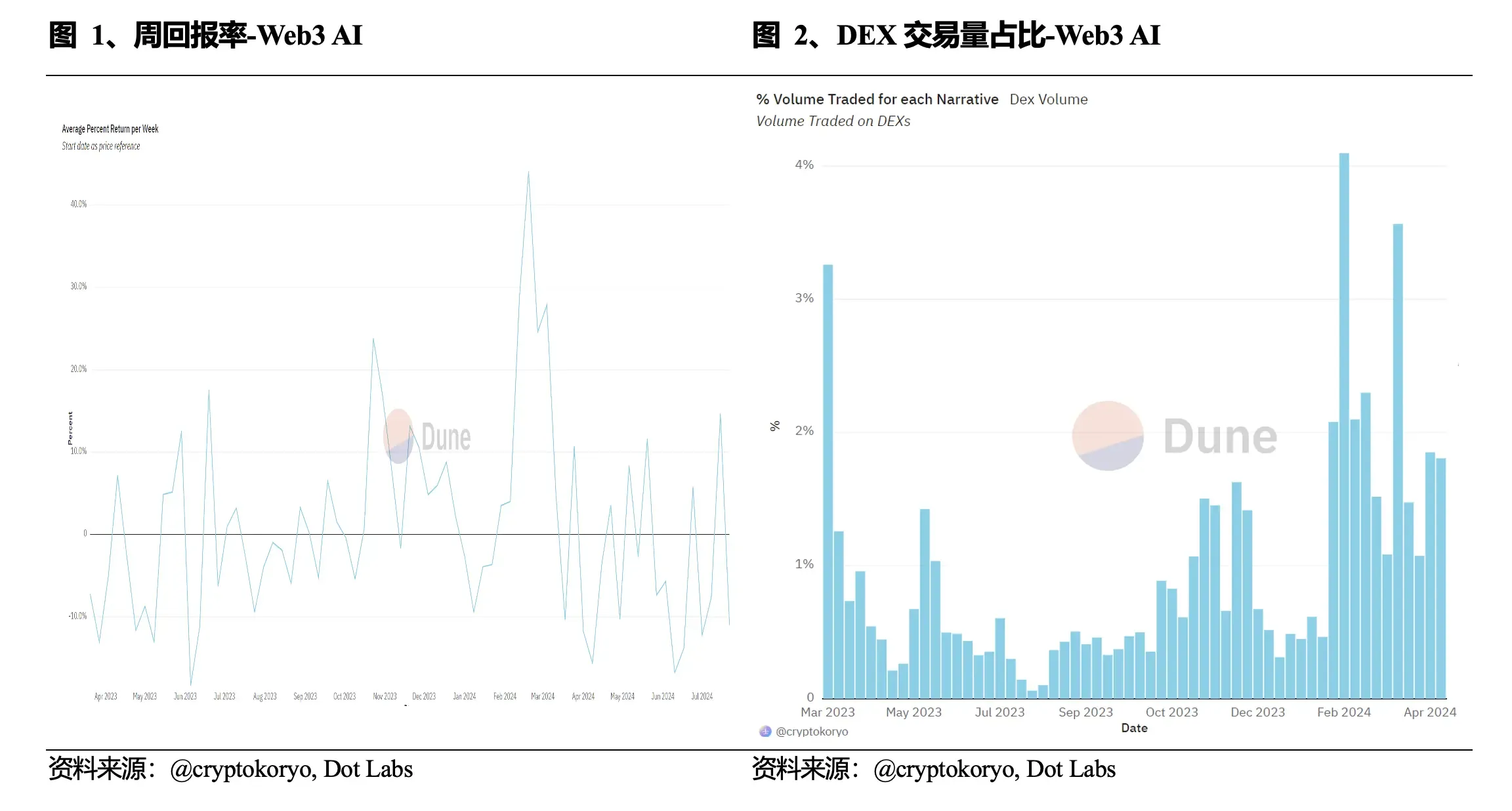 Web3 AIデイリーレビュー（2024/7/27）