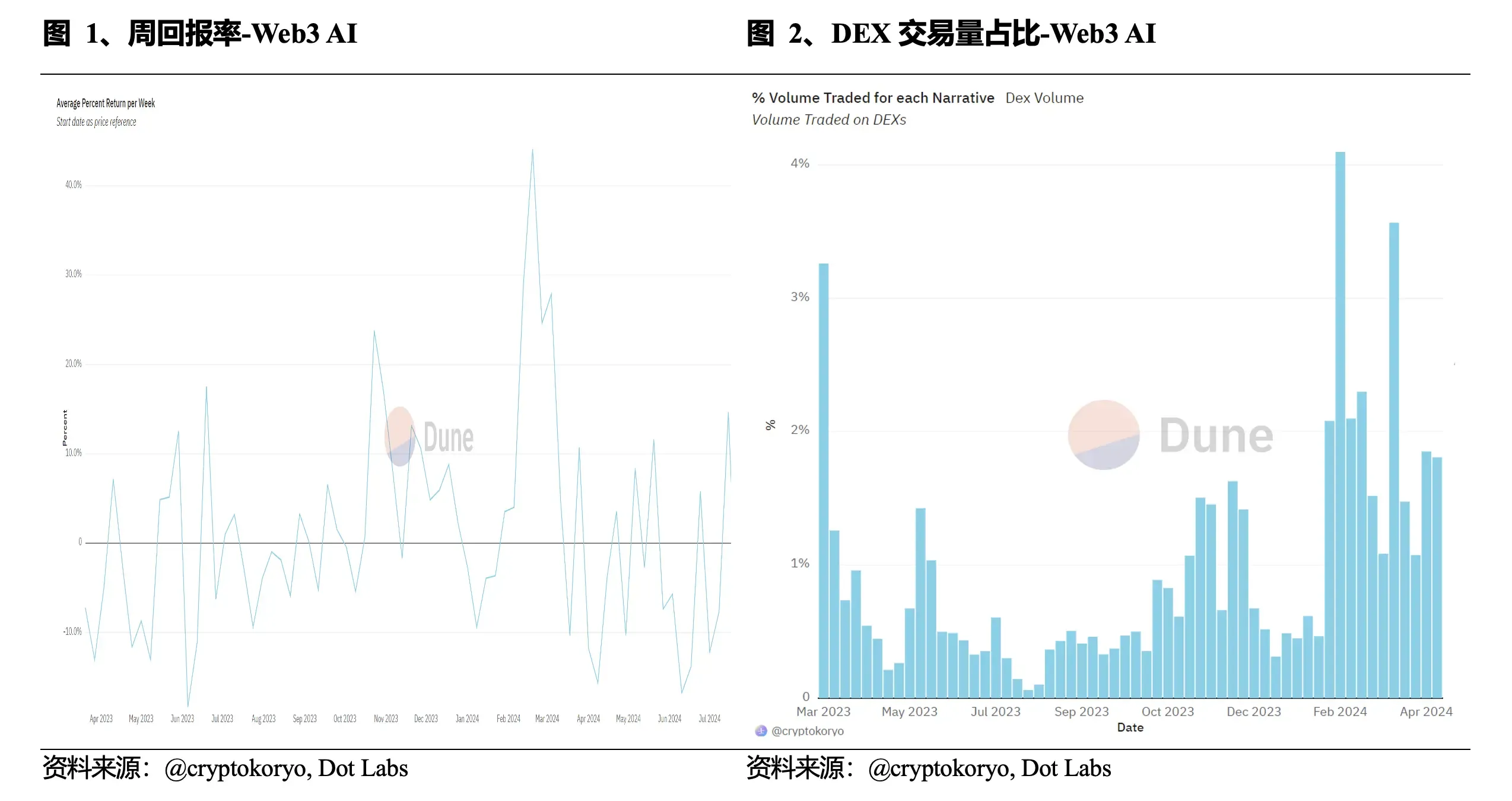 Web3 AI每日評論（2024/7/28）