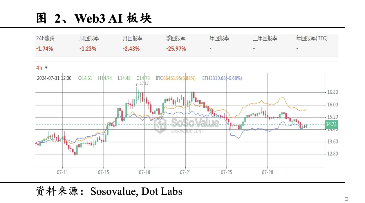 Web3 AIデイリーレビュー（2024/7/31）