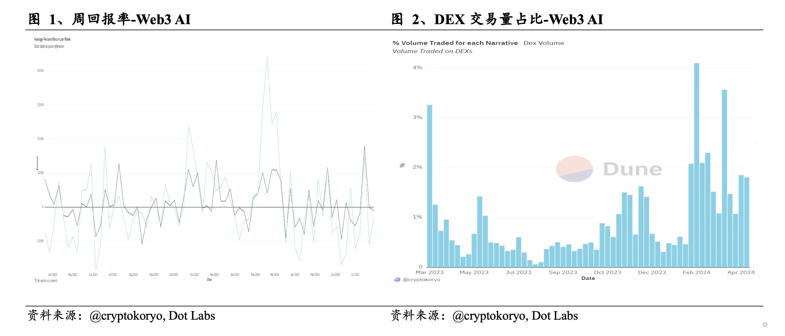 Web3 AI每日評論（2024/8/2）