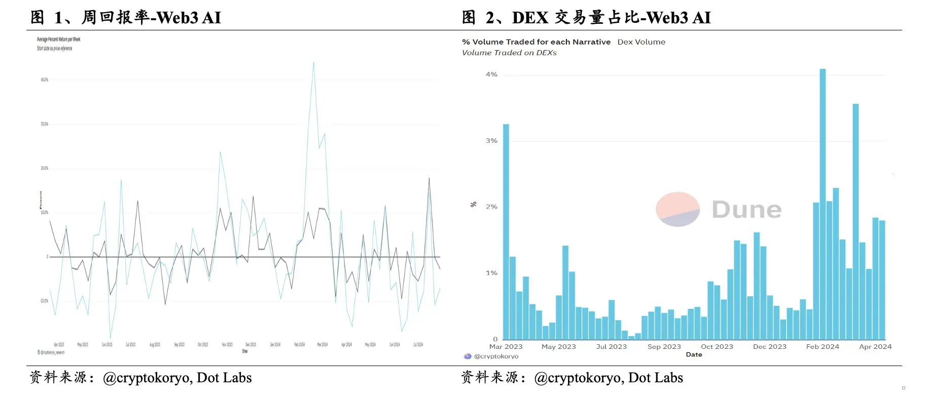 Web3 AI每日評論（2024/8/4）