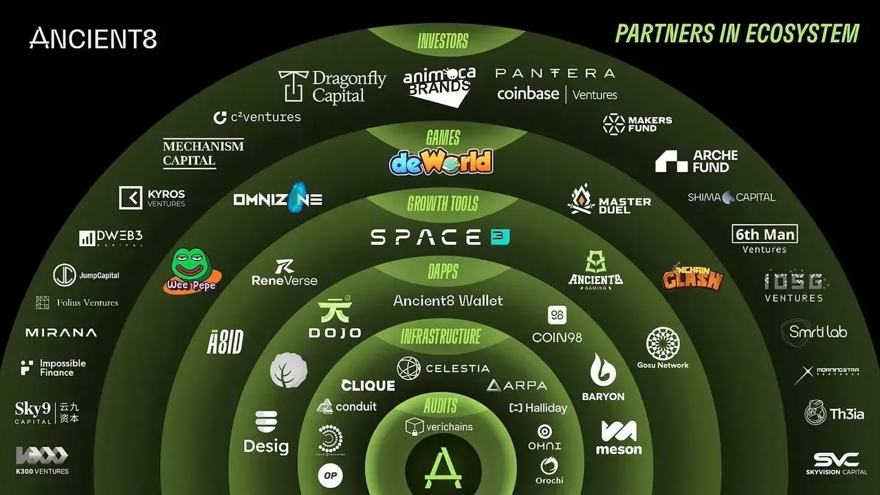 The L2 chain game Ancient8 driven by technology ecology