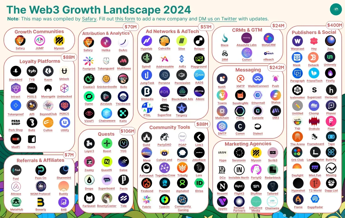 2024 年 Web3 增長狀況：行業正處於轉型邊緣，超 100 家初創公司已籌集超過 10 億美元