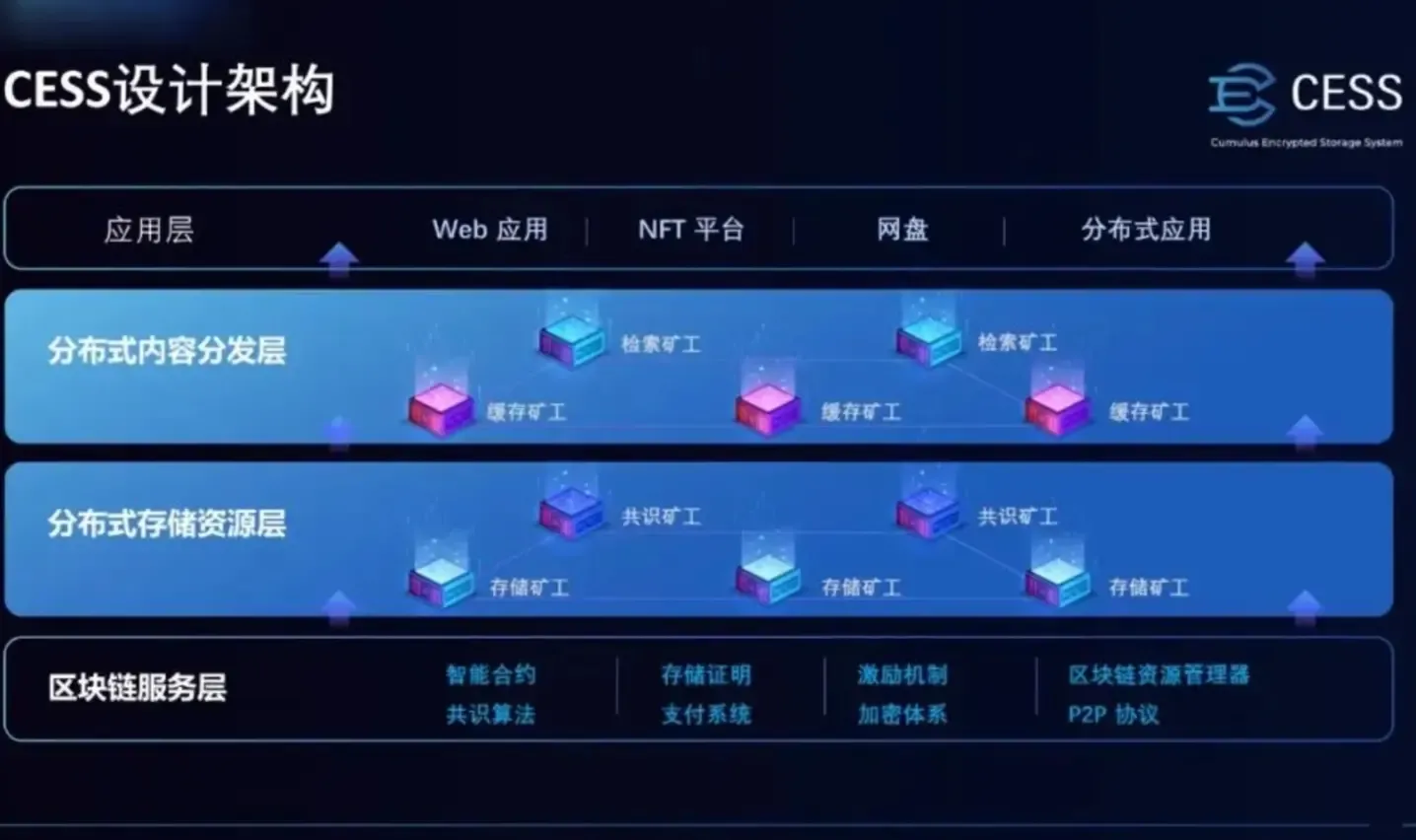 Detailed Explanation of the CESS Mechanism (1): Multi-layer Network Architecture Design