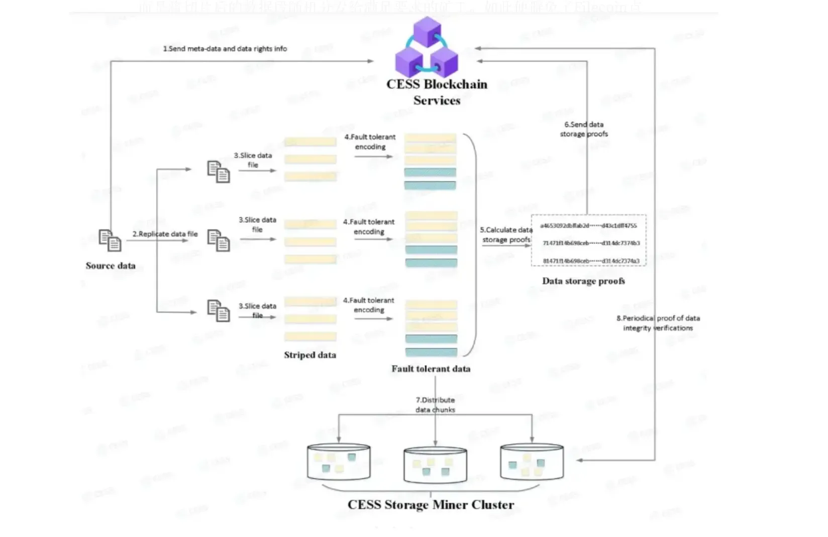 Detailed Explanation of the CESS Mechanism (3): Storage, Content Distribution Network, and Multi-Replica Recoverable Storage Proof