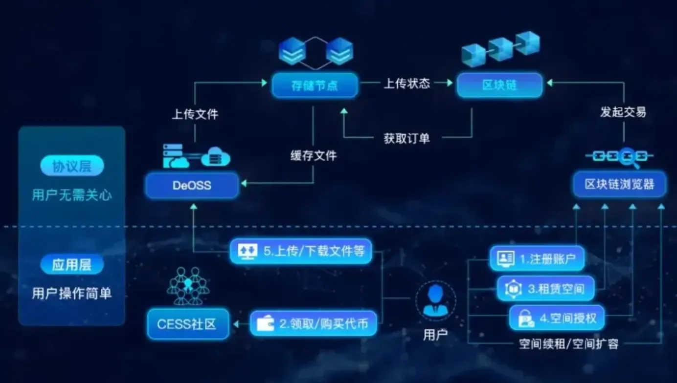 CESS builds a new paradigm for storage: storage space leasing