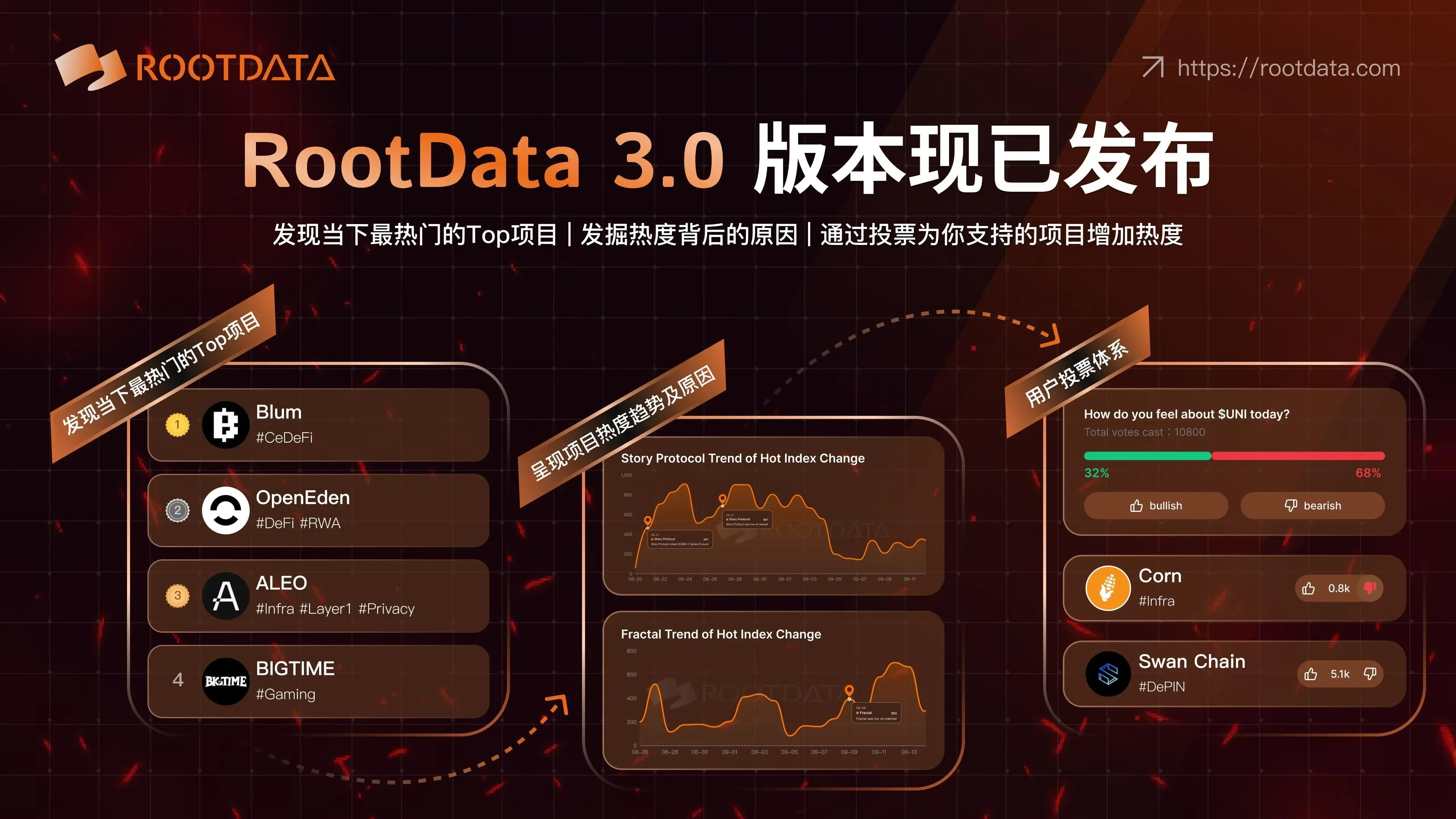 RootDataは初のWeb3プロジェクト熱度ランキングを発表し、投資家が現在最も合意のあるプロジェクトを捉える手助けをします。