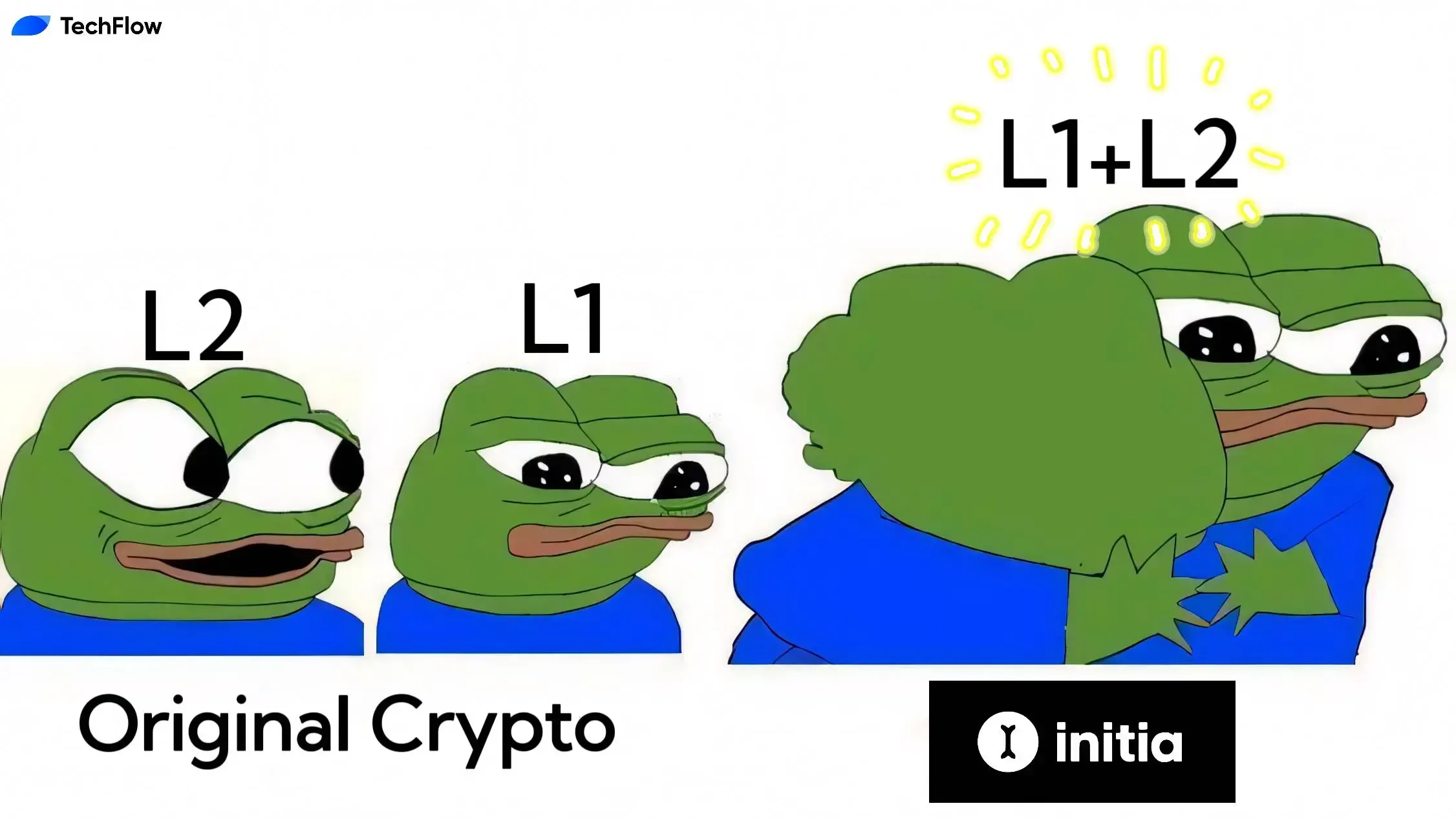 Initia：すべてのRollupを接続し、「Layer1+Layer2」の万链相互通の世界を構築する