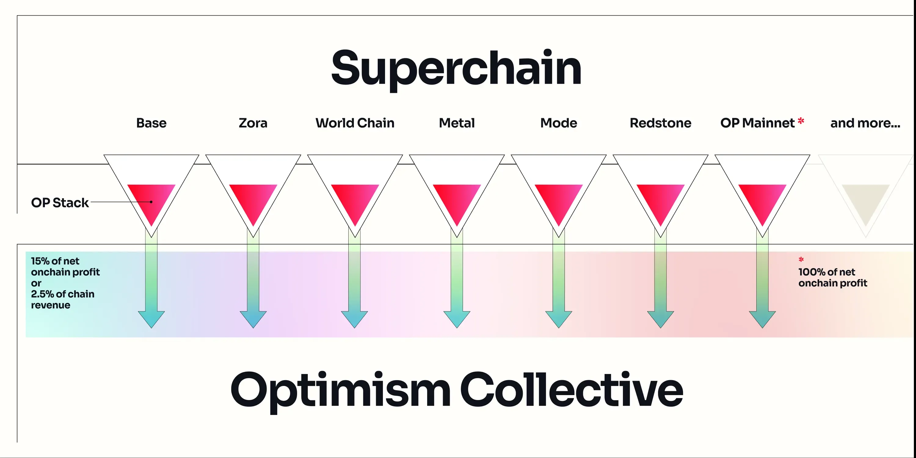 Optimism's new revenue engine Superchain: OP Stack ecosystem revenue has exceeded 40 million dollars