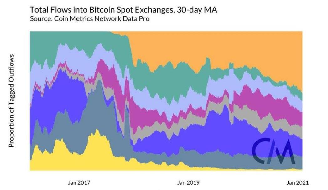 マイナーの売却はビットコインの下落の原因ですか？取引所の流量データ分析から