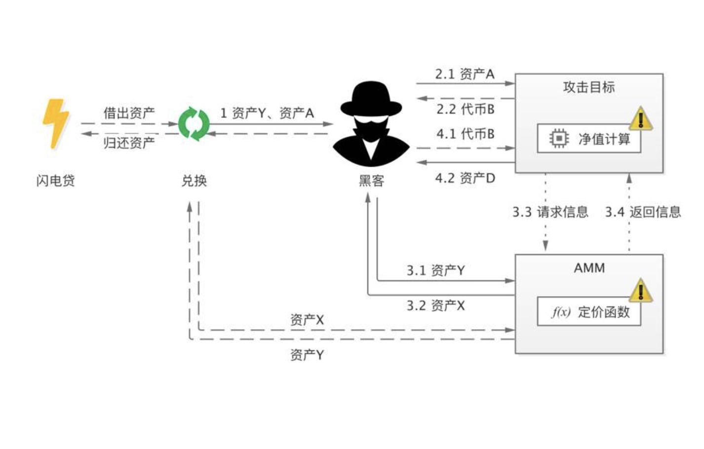 HashKey 曹一新：深入分析 DeFi 经济攻击的常见模式