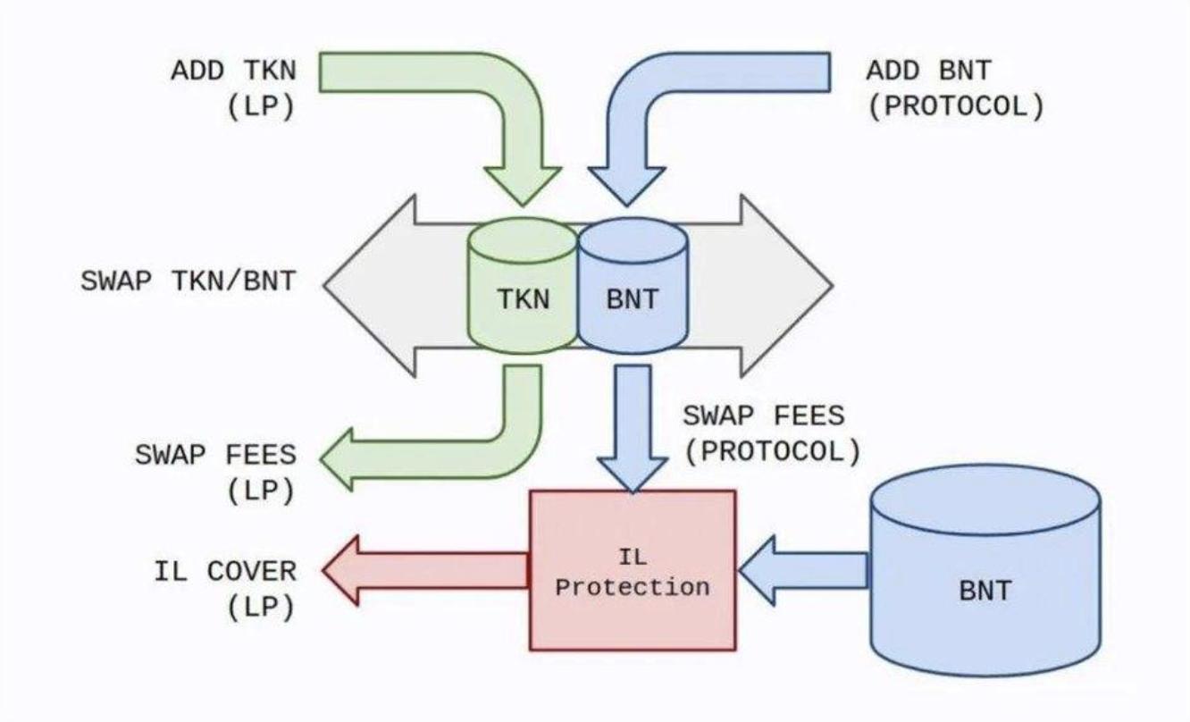 DeFiエコシステムの中のDEXのダークホースBancor