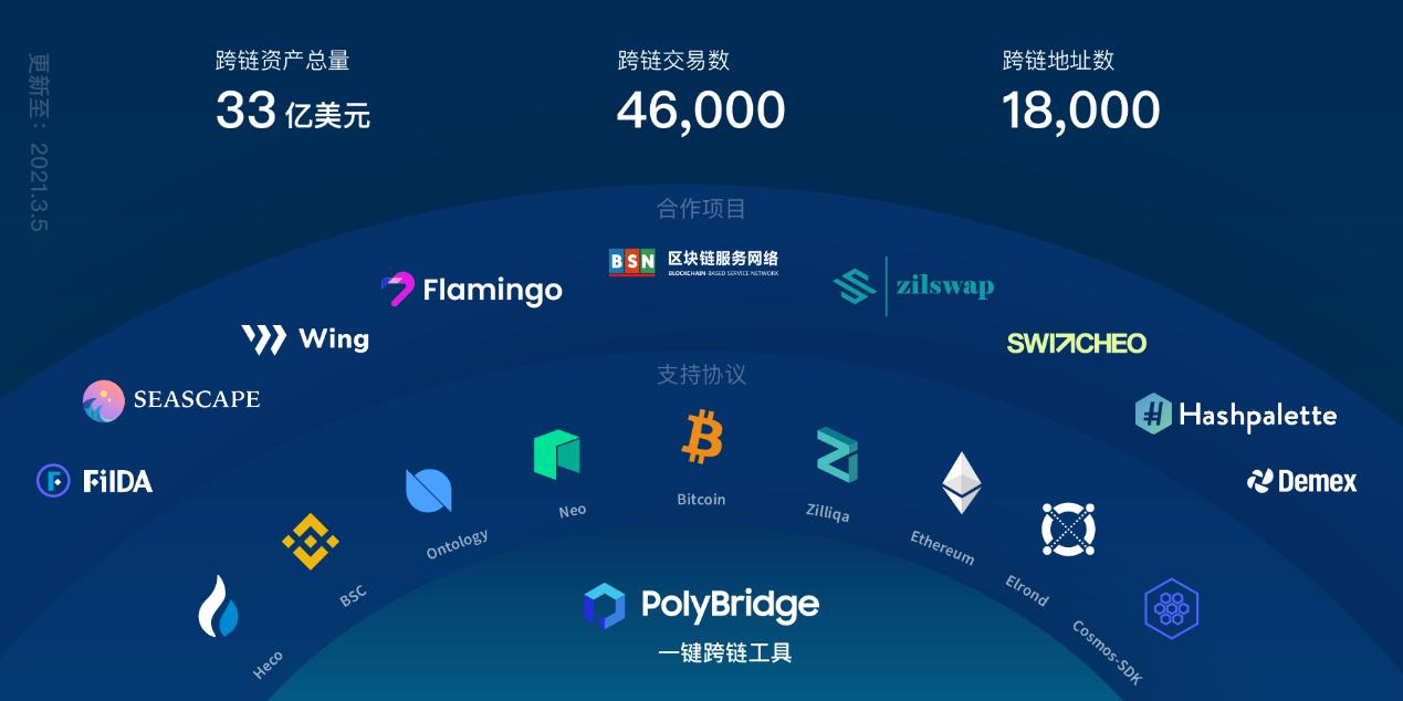 한눈에 보는 크로스 체인 상호 운용성 프로토콜 Poly Network 생태계 청사진