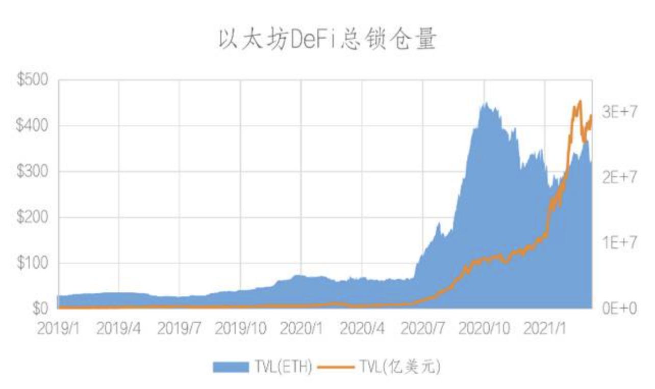 How is the DeFi ecosystem on BSC and Heco? Let's let the data speak