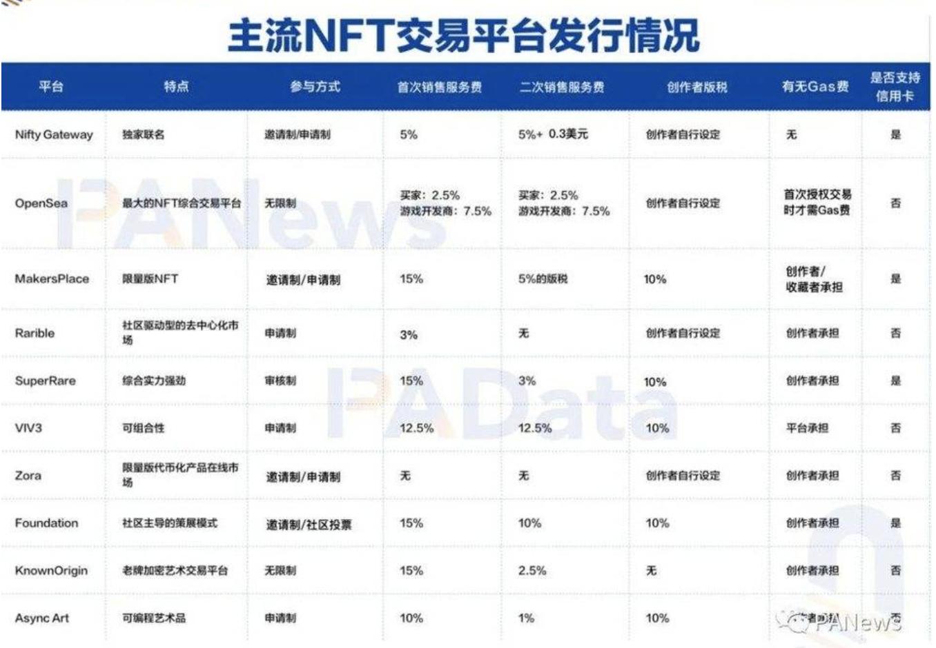 對比 10 家主流 NFT 交易平台，新手玩家該如何選擇？