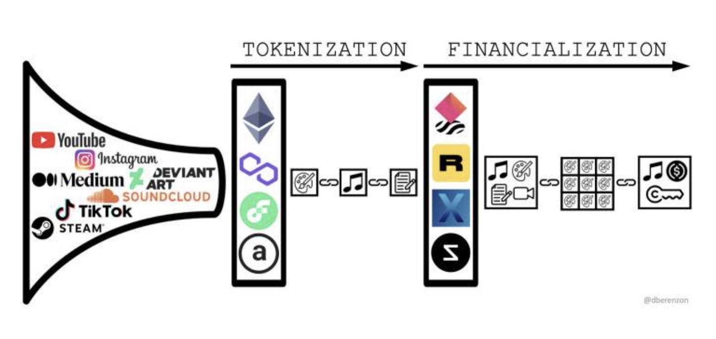 A Comprehensive Experiment on the Financialization of NFTs: Making Non-Fungible Tokens "Fungible"