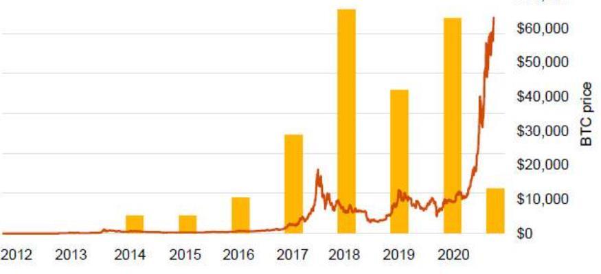 PwC: The median return rate of crypto hedge funds last year was 128%