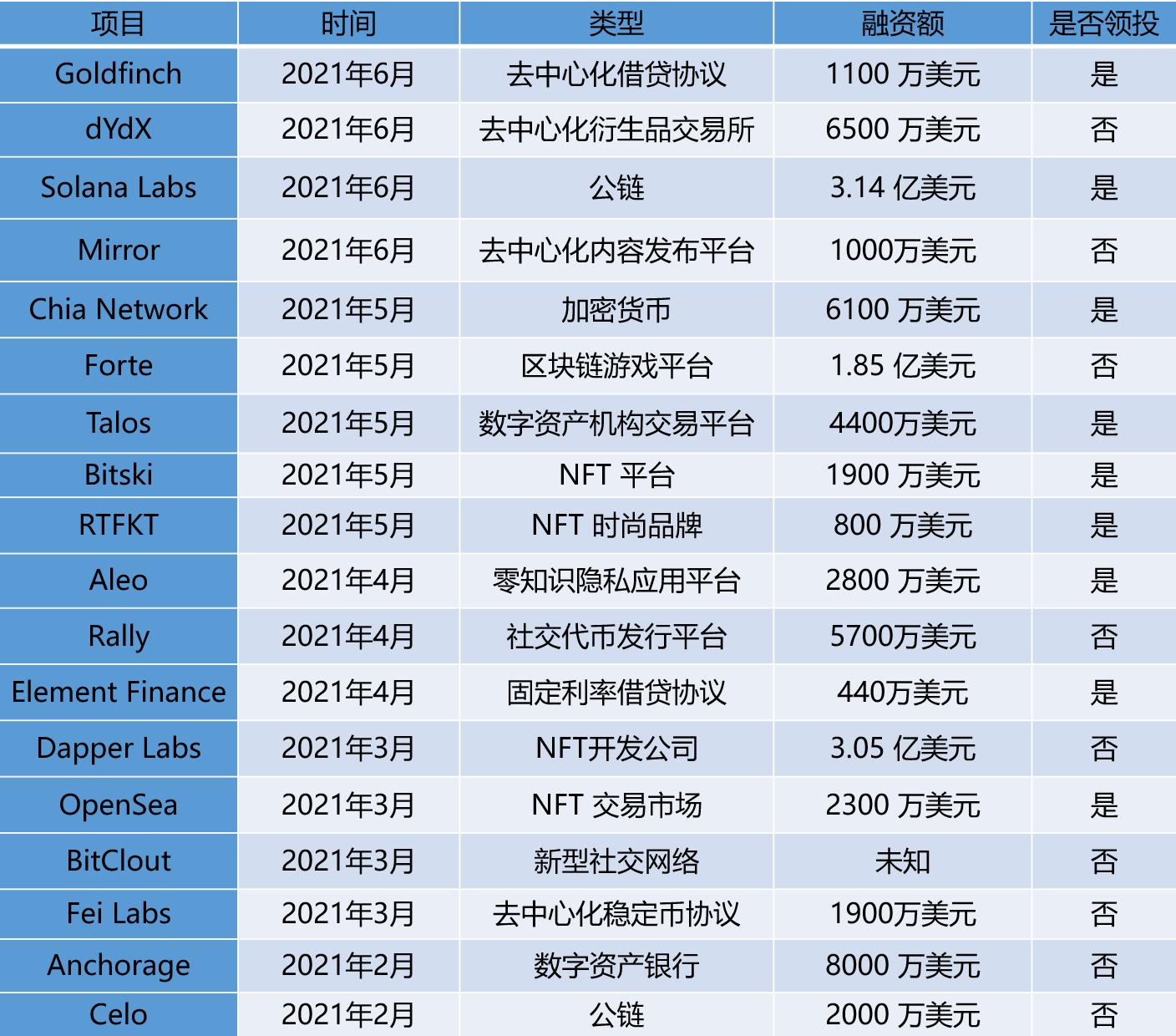 募资22亿美元 全球最大加密基金a16z是怎样炼成的 链捕手