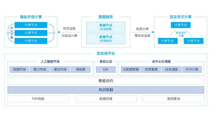 PlatON 2.0 ホワイトペーパーの解読：どのようにして分散型の汎用人工知能ネットワークを実現するのか？