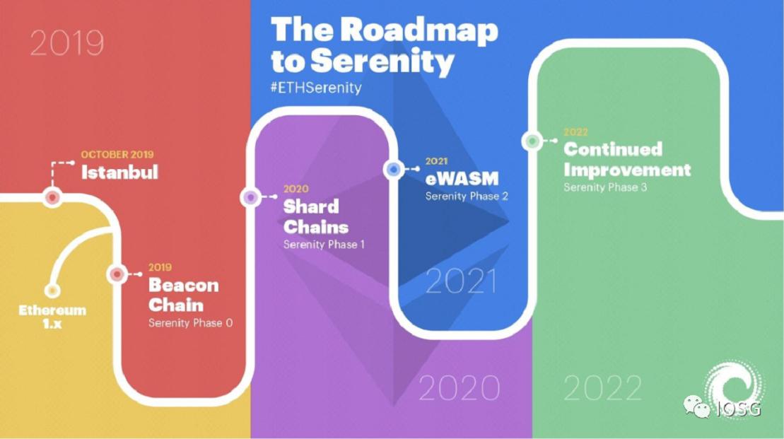 Merging is imminent: A detailed explanation of Ethereum's latest technical roadmap