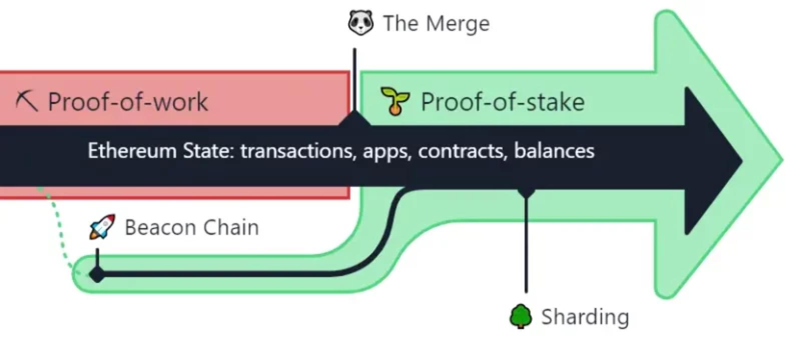 イーサリアムのマージは、ステーキング者の収入と税金にどのように影響しますか？