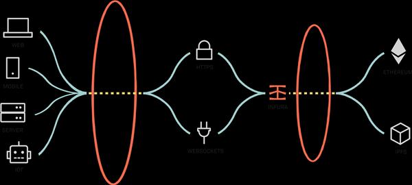 以太坊基础设施 Infura 中心化问题再引争议，我们还有什么替代方案？