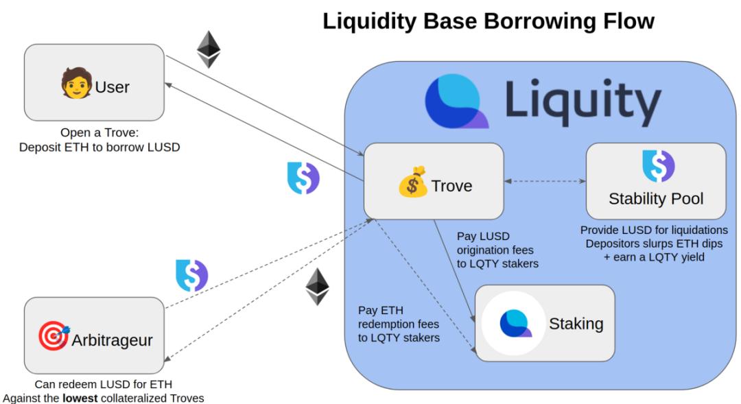 LQTY 深度用戶親述：LUSD 是頂級 DeFi 穩定幣，卻面臨擴張之殤