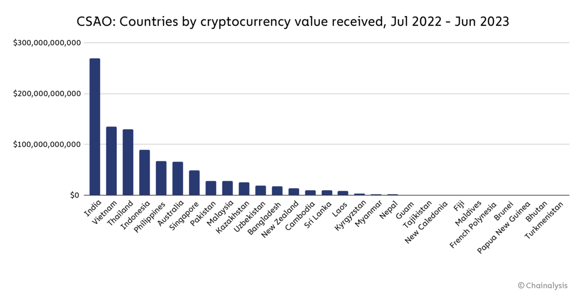 Chainalysis report: Large-scale application of cryptocurrency in India, Philippines and Pakistan