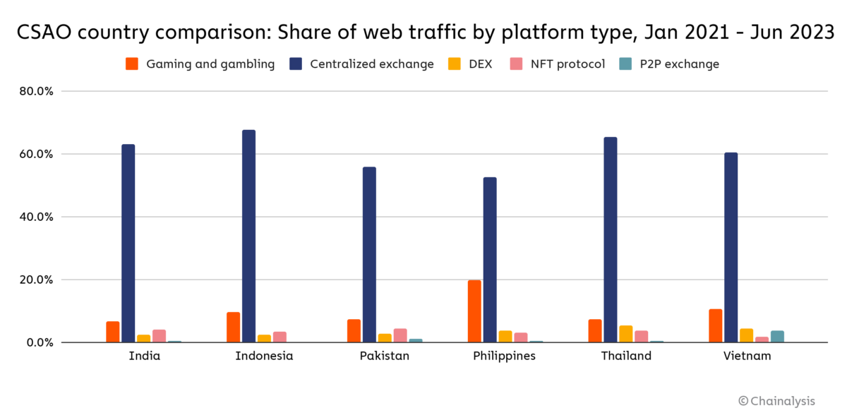 Chainalysis report: Large-scale application of cryptocurrency in India, Philippines and Pakistan