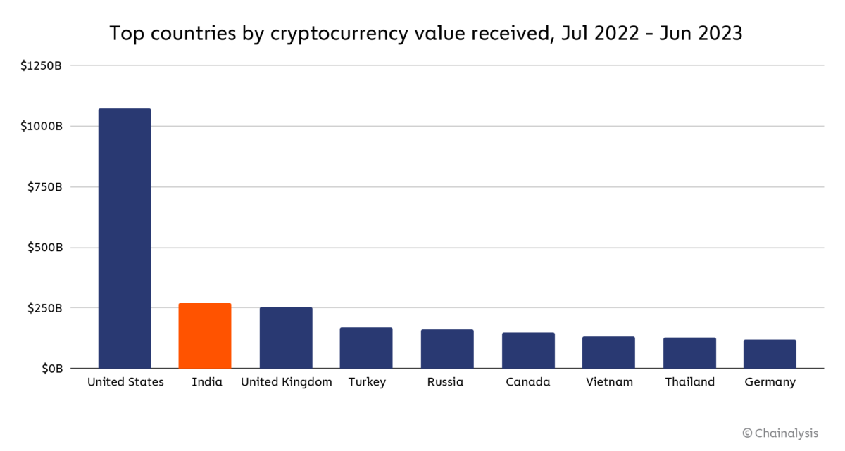 Chainalysis report: Large-scale application of cryptocurrency in India, Philippines and Pakistan