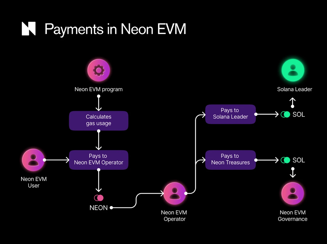 Ethereum Dapps can migrate to the Solana public chain without modification, is the Neon EVM about to explode?