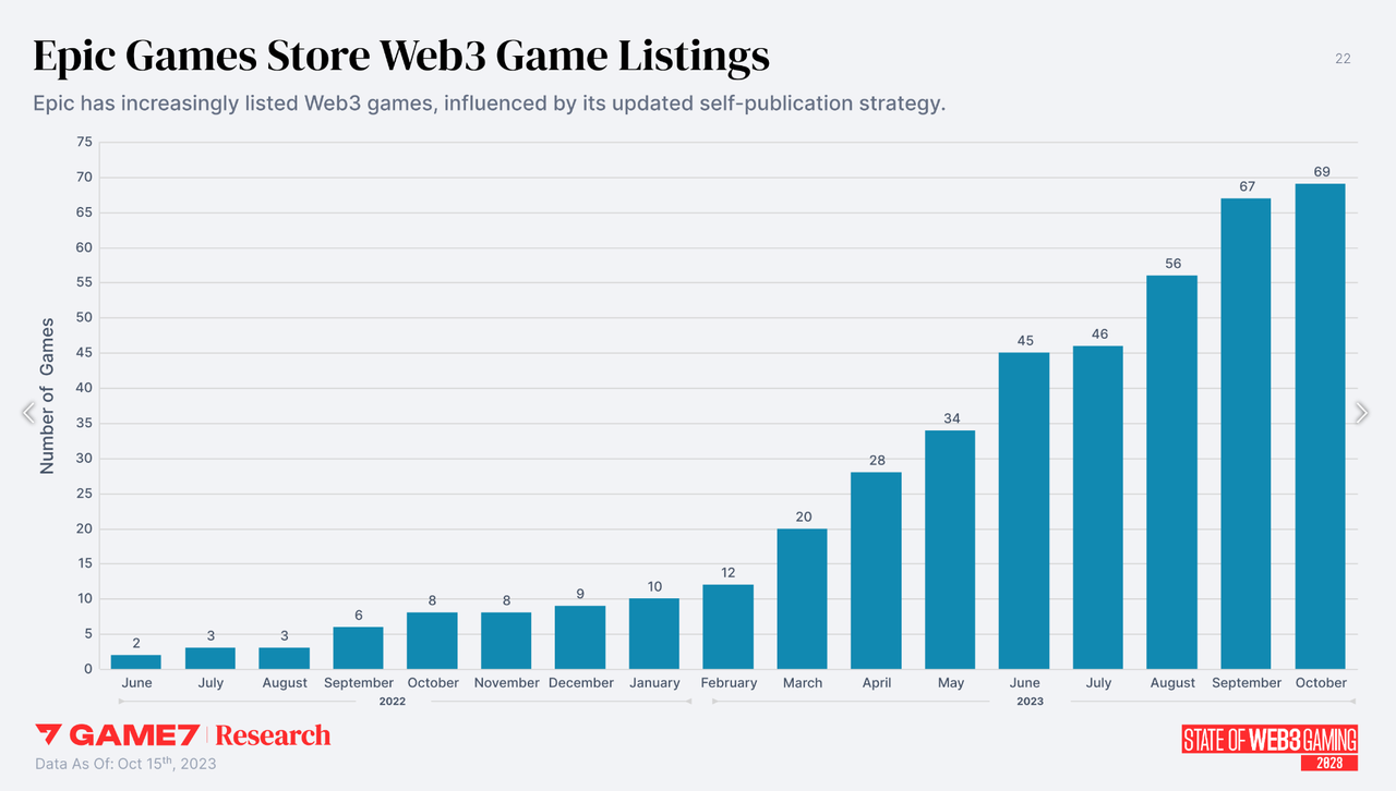 The market for blockchain games and the Solana ecosystem are both recovering. Which GameFi projects have recently gained popularity?